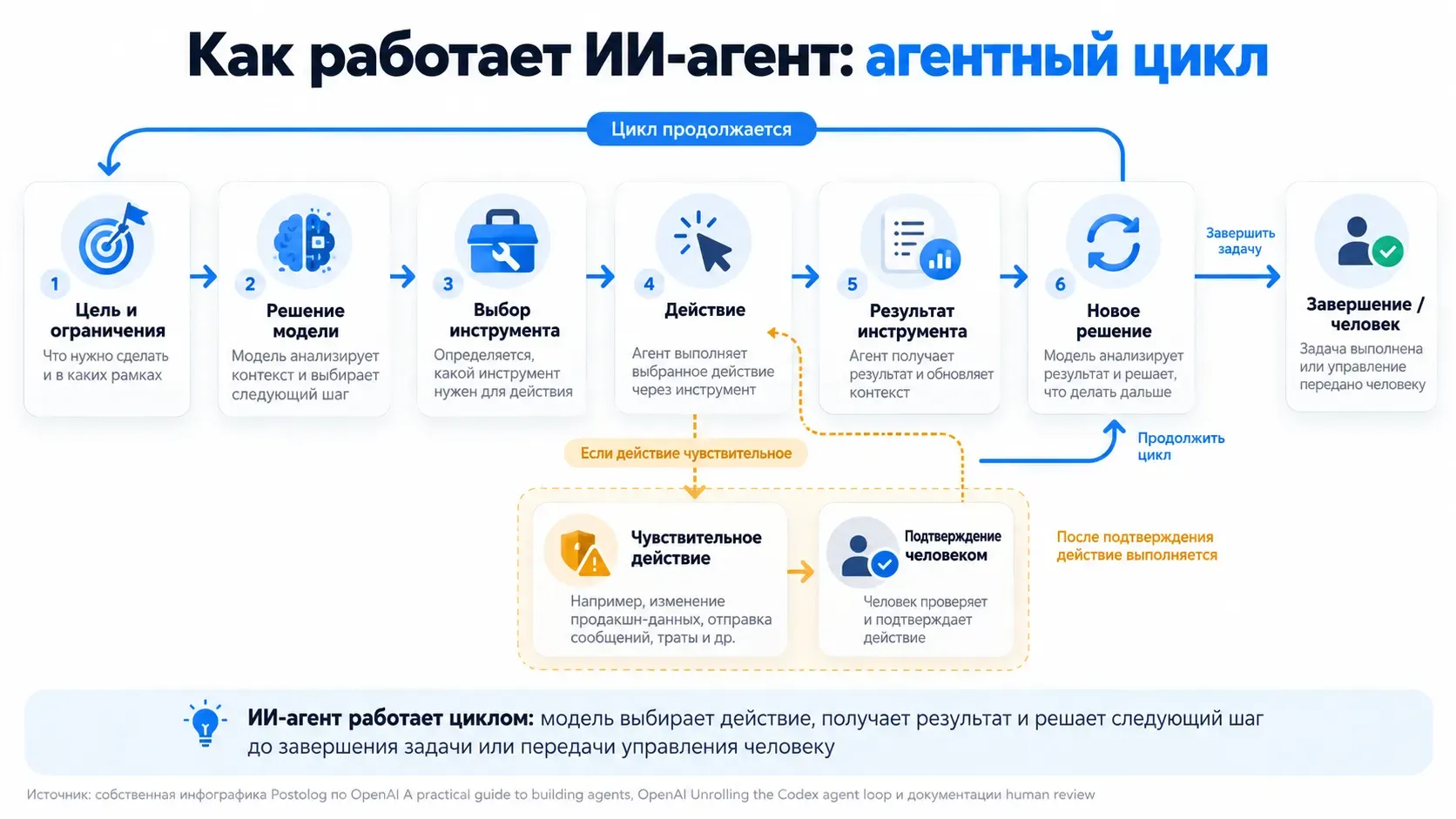 схема работы ИИ-агента от цели и выбора инструмента до результата и следующего шага