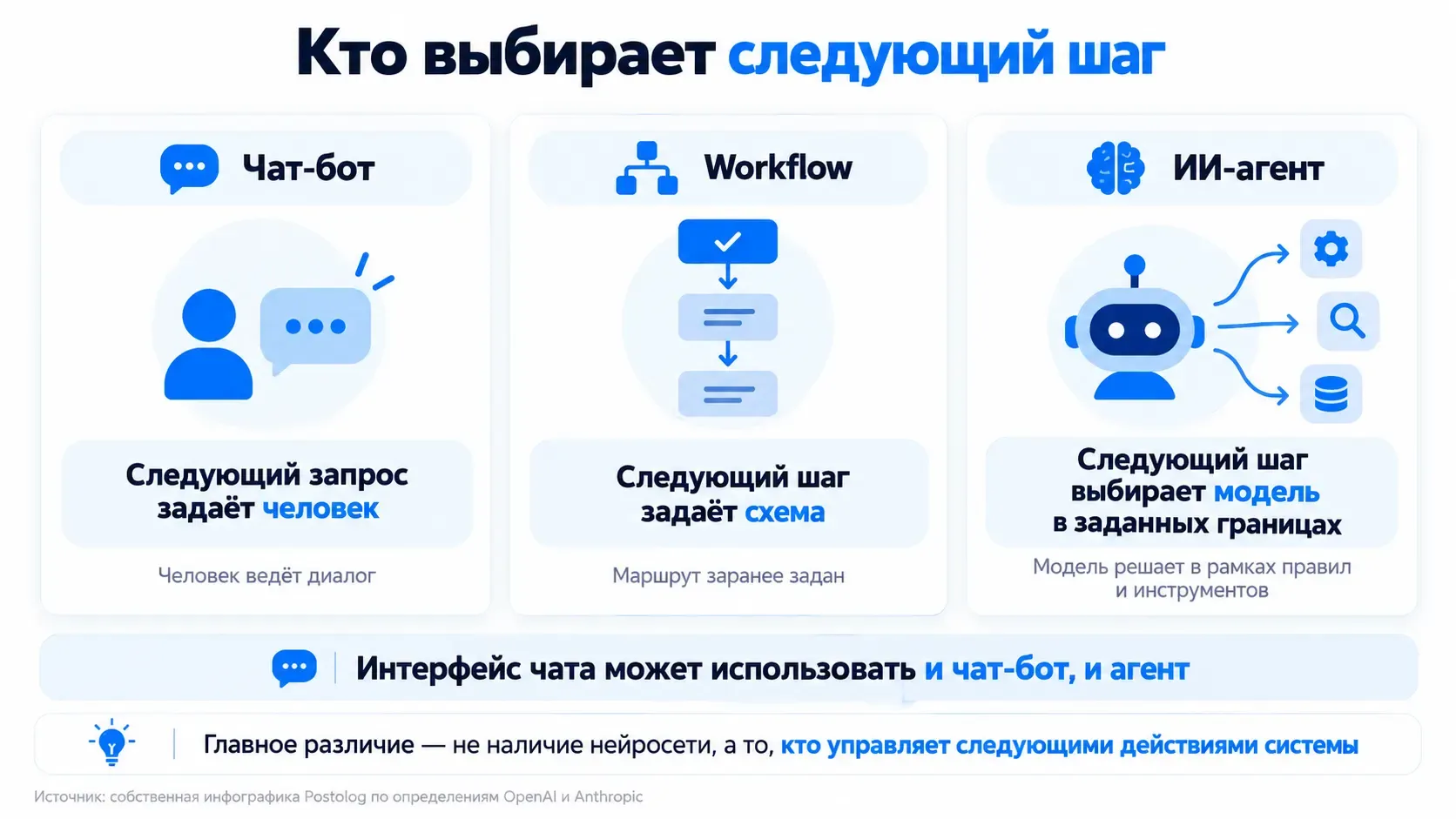 сравнение чат-бота workflow и ИИ-агента по тому кто выбирает следующий шаг
