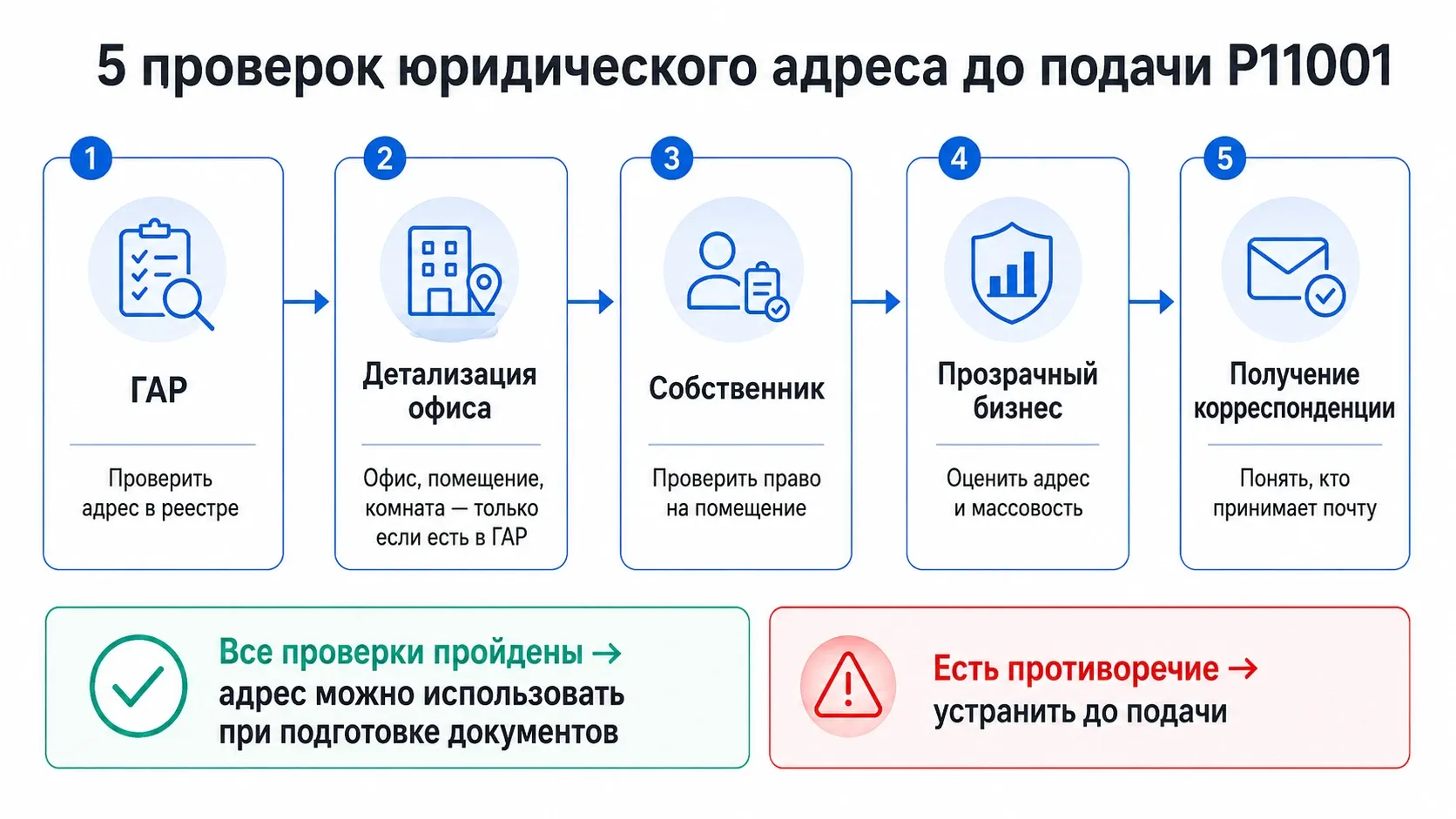 пять проверок юридического адреса ООО перед регистрацией