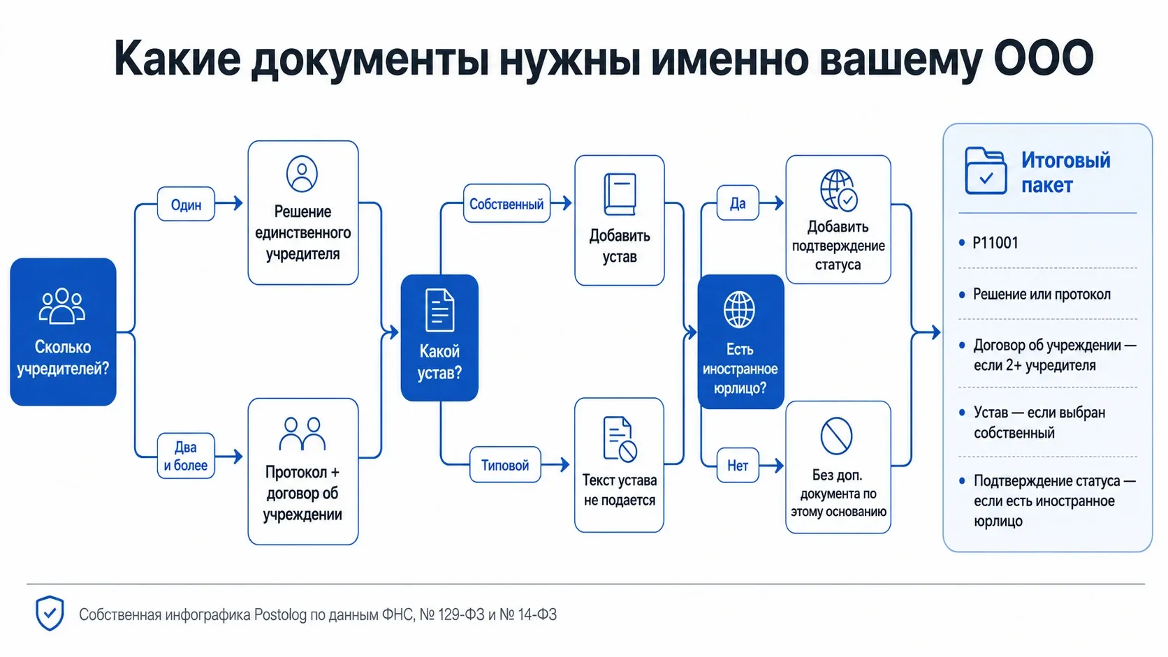 схема документов для регистрации ООО с одним и несколькими учредителями