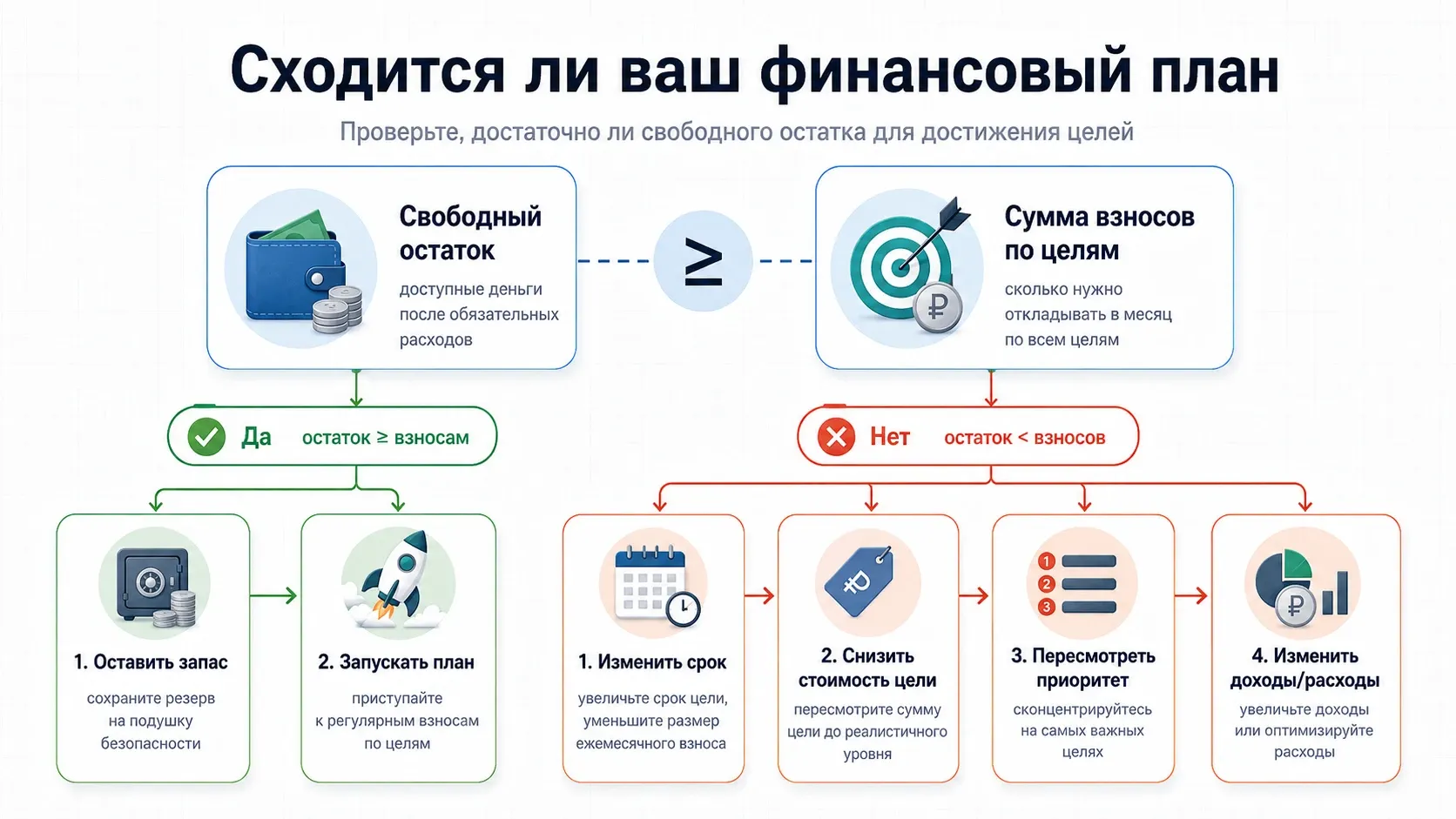 схема проверки личного финансового плана по свободному остатку и ежемесячным взносам