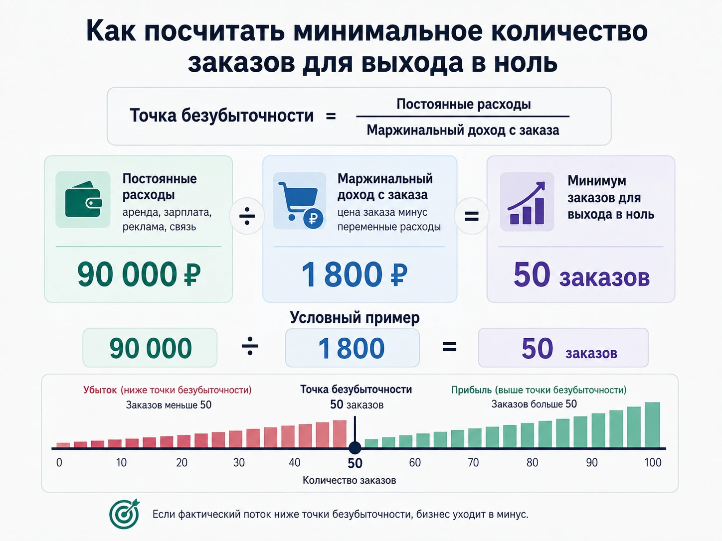 расчет точки безубыточности малого бизнеса