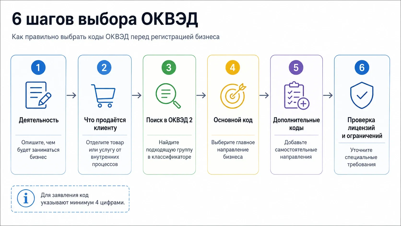 шесть шагов выбора кодов ОКВЭД для бизнеса