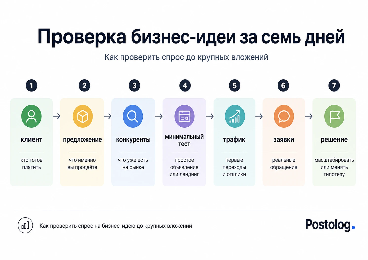 как проверить спрос на бизнес идею