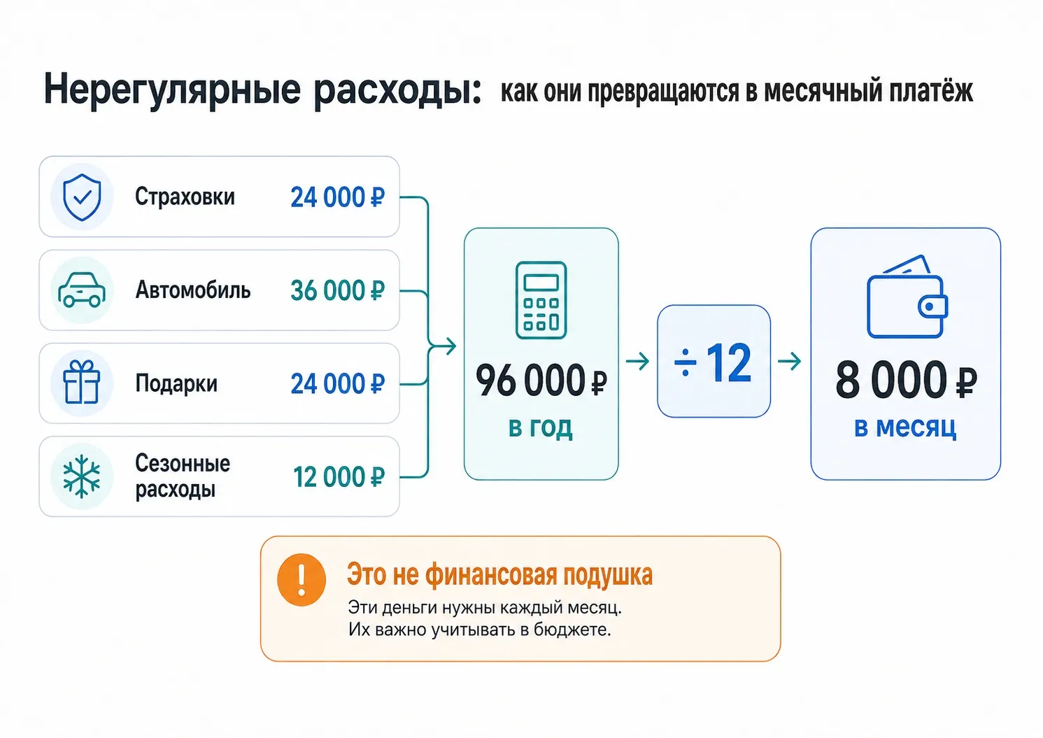 пример расчета ежемесячного резерва на годовые расходы семьи