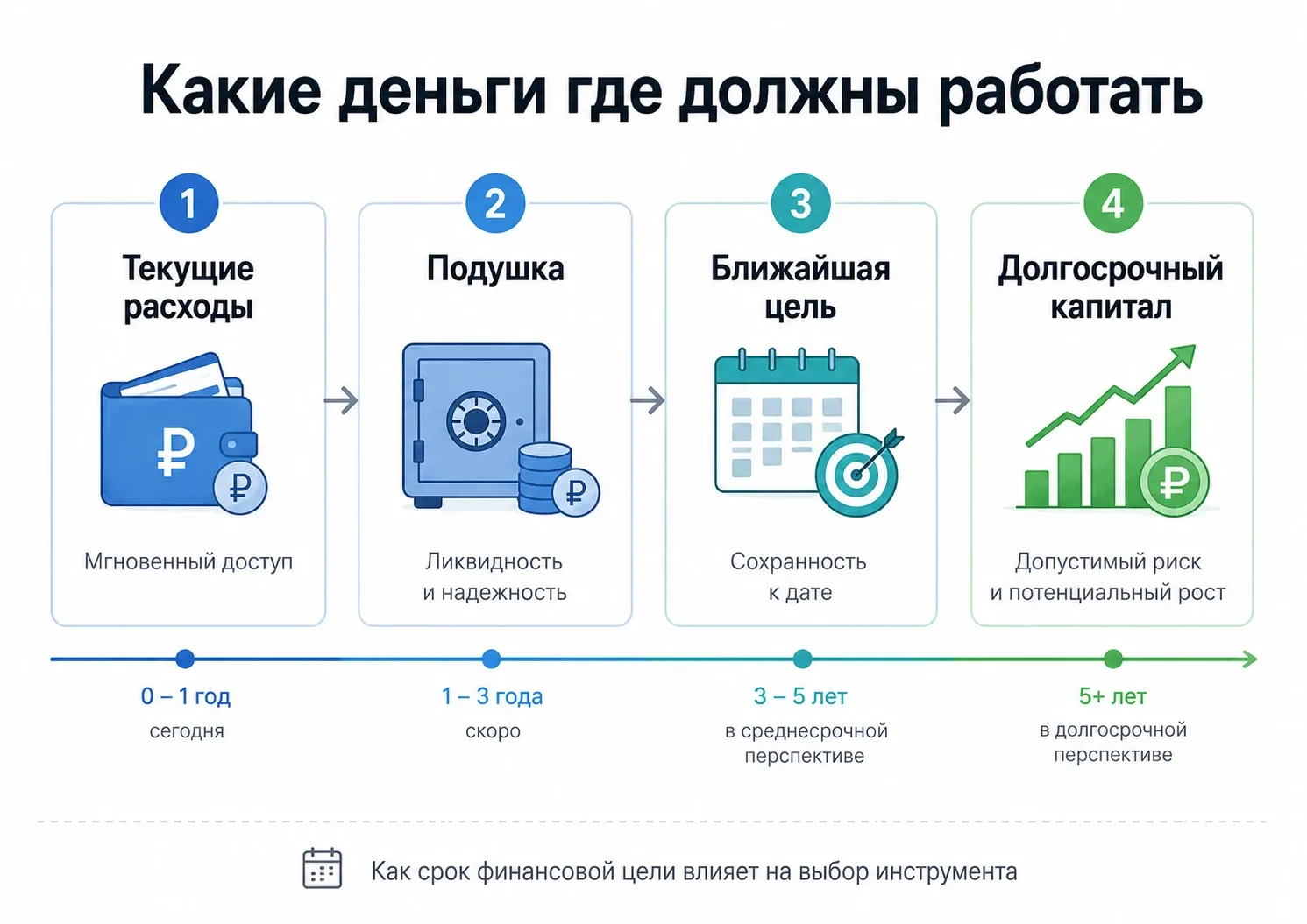 схема выбора финансового инструмента по сроку и назначению денег