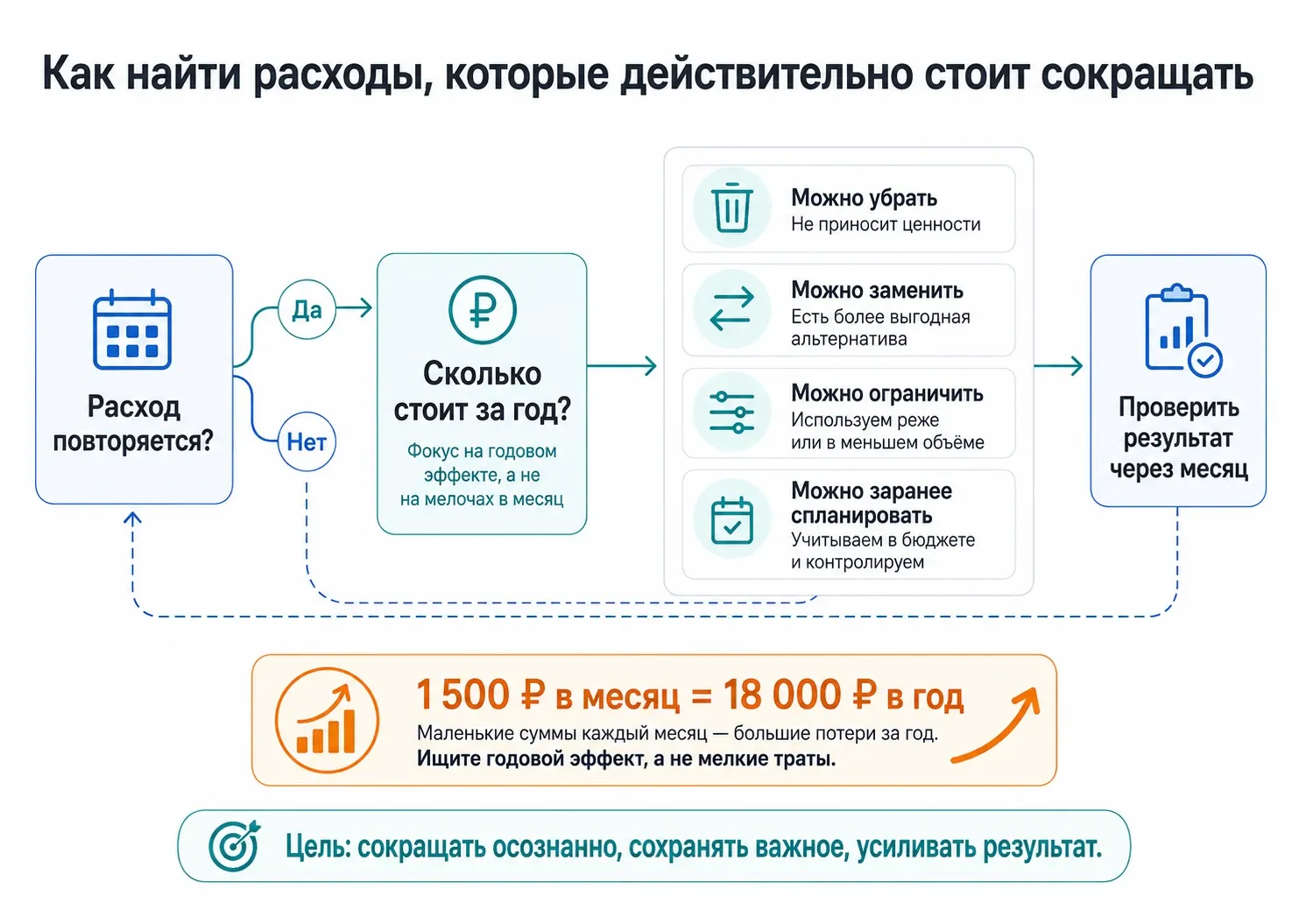 схема выбора семейных расходов для сокращения и оптимизации
