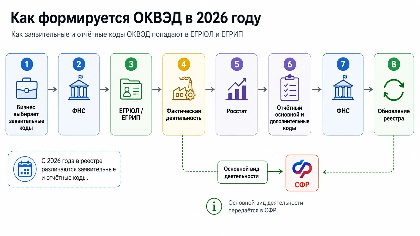 схема формирования заявительных и отчётных кодов ОКВЭД