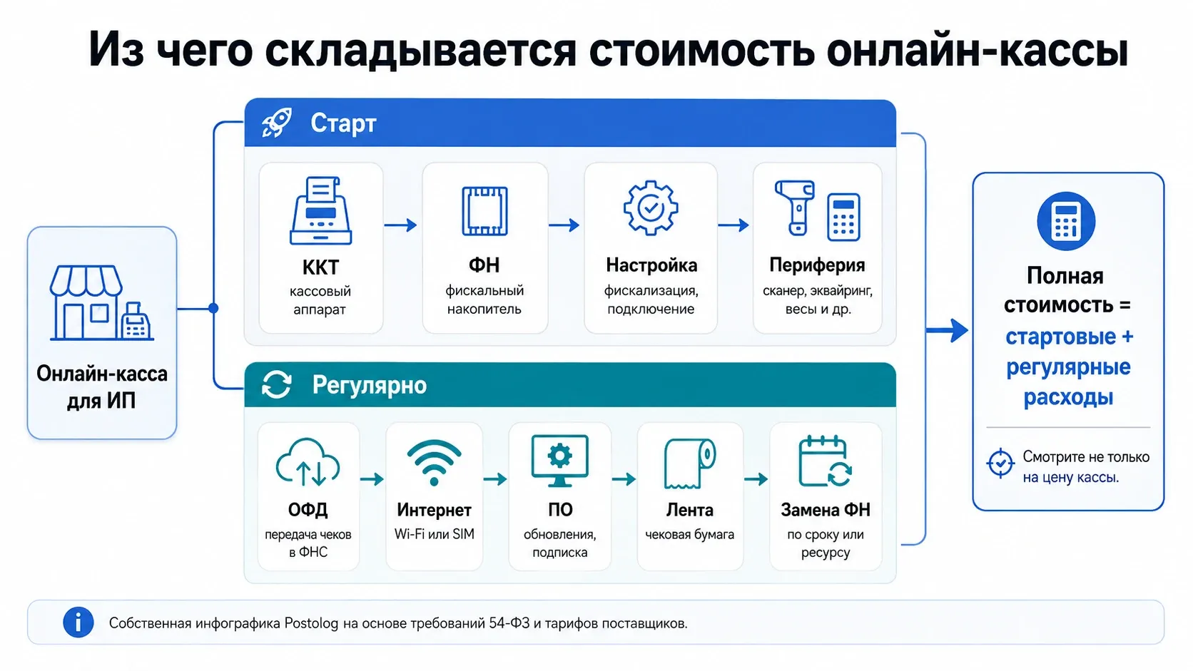 сколько стоит онлайн касса для ИП