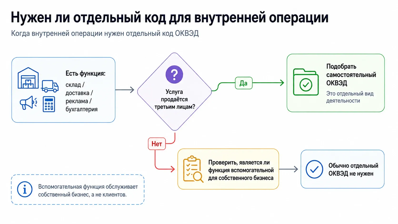 схема выбора ОКВЭД для склада доставки рекламы и бухгалтерии