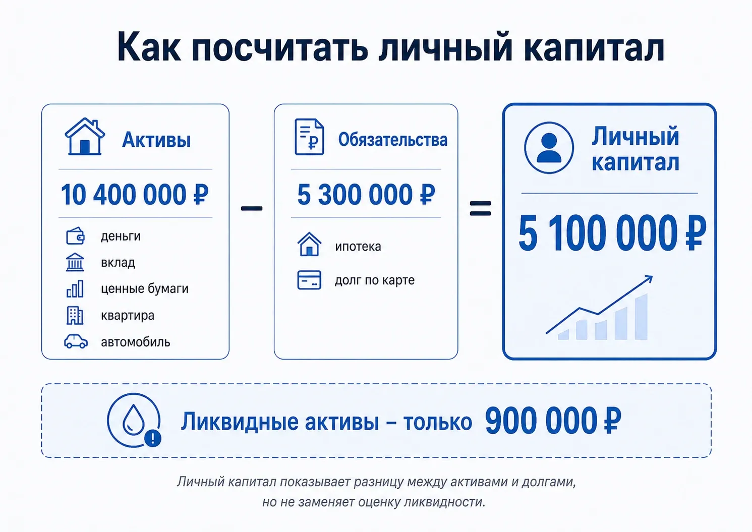 пример расчета личного капитала из стоимости активов и обязательств