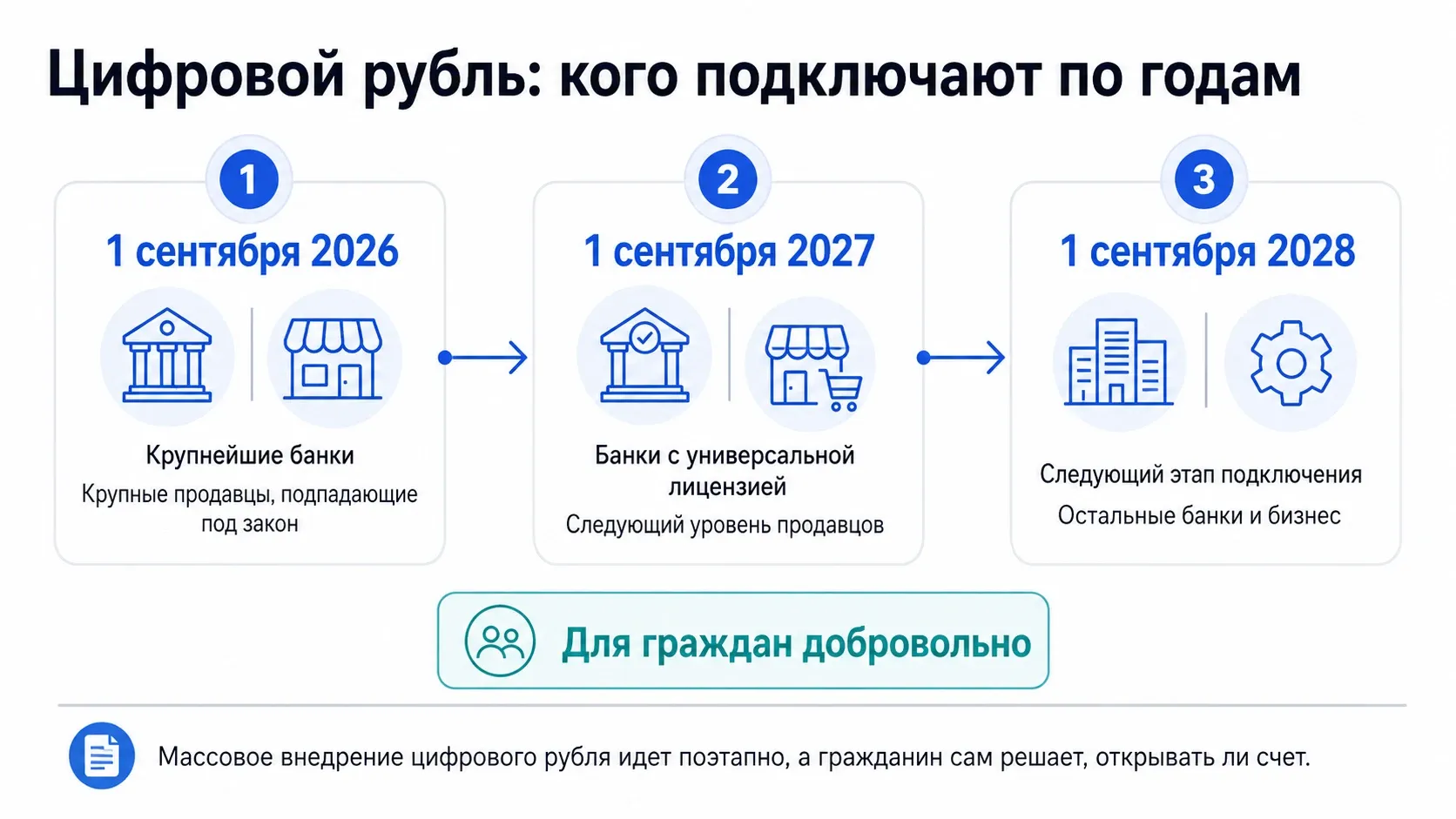 этапы внедрения цифрового рубля в России в 2026, 2027 и 2028 годах