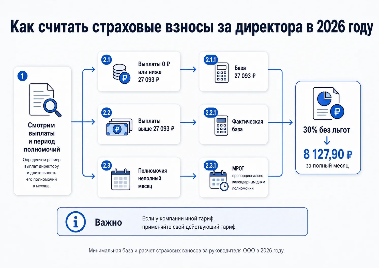 схема расчета страховых взносов за директора ООО в 2026 году исходя из МРОТ