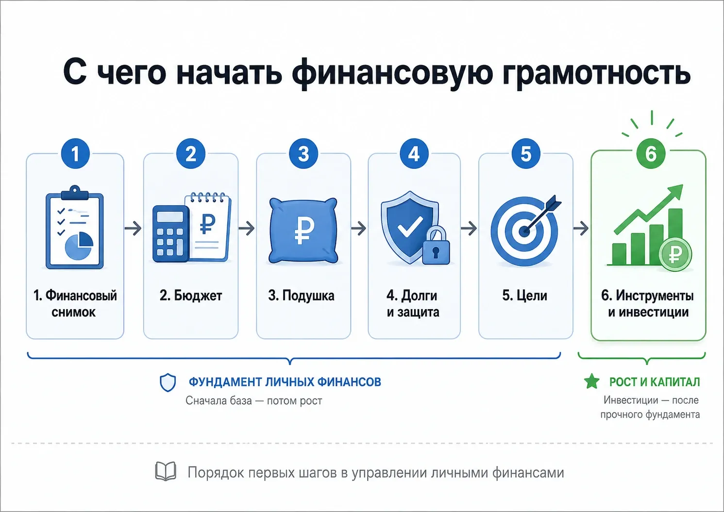 схема первых шагов финансовой грамотности от бюджета до инвестиций