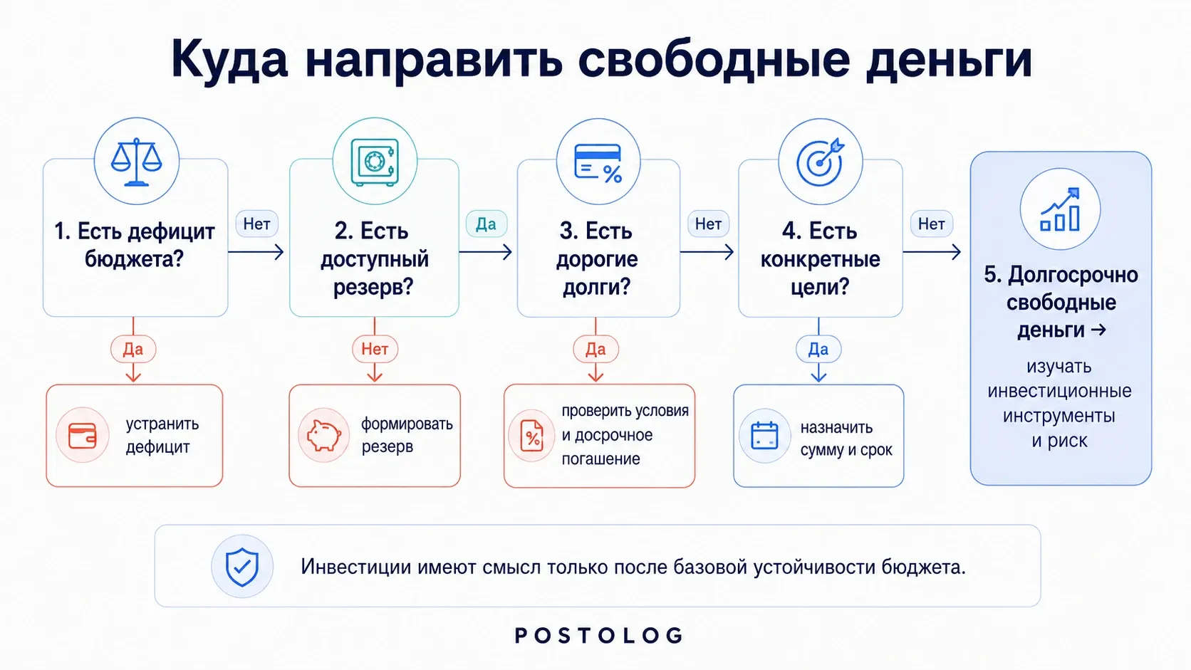 схема выбора между погашением долгов, созданием резерва, накоплениями и инвестициями