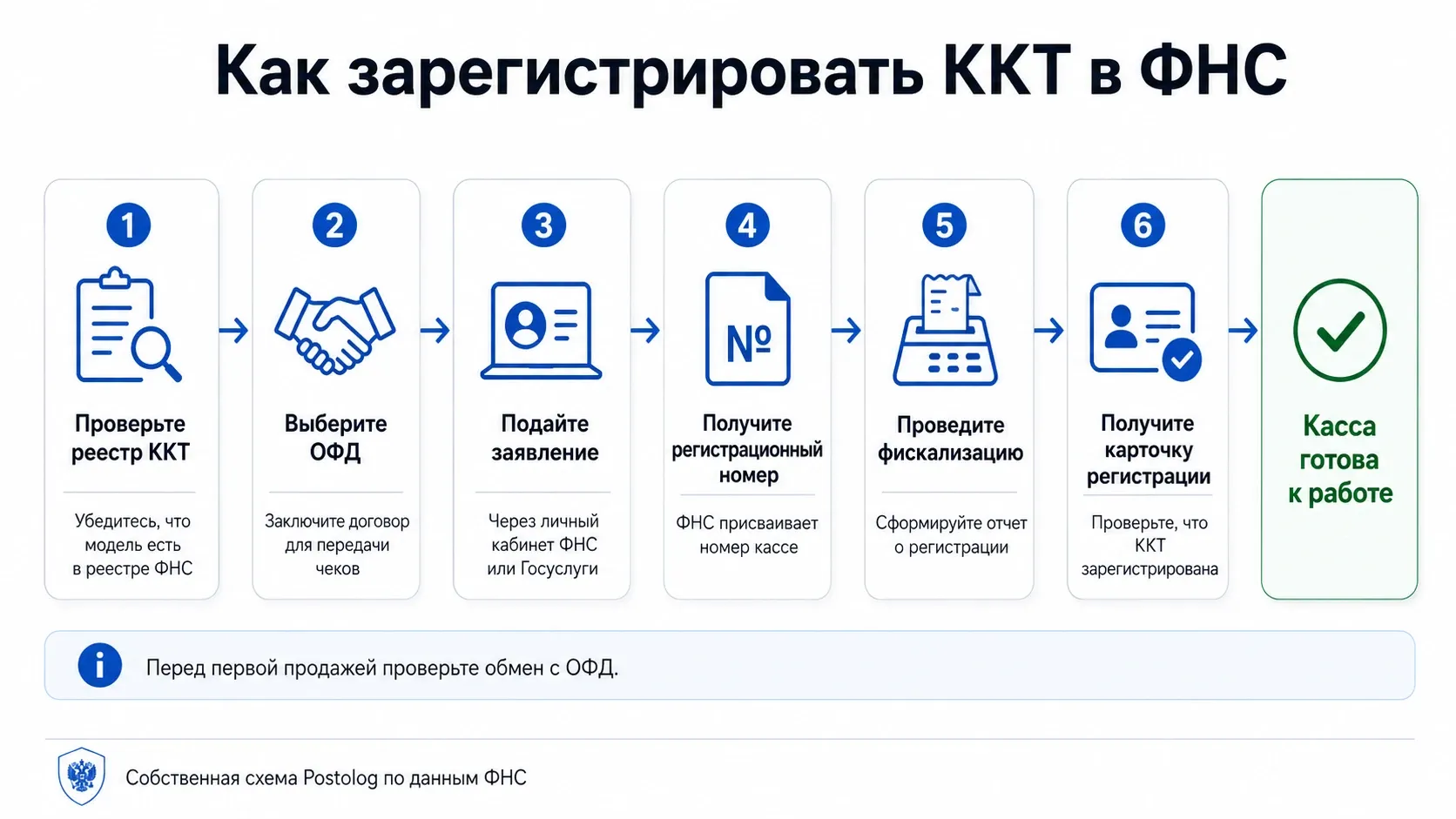 как зарегистрировать онлайн кассу ИП