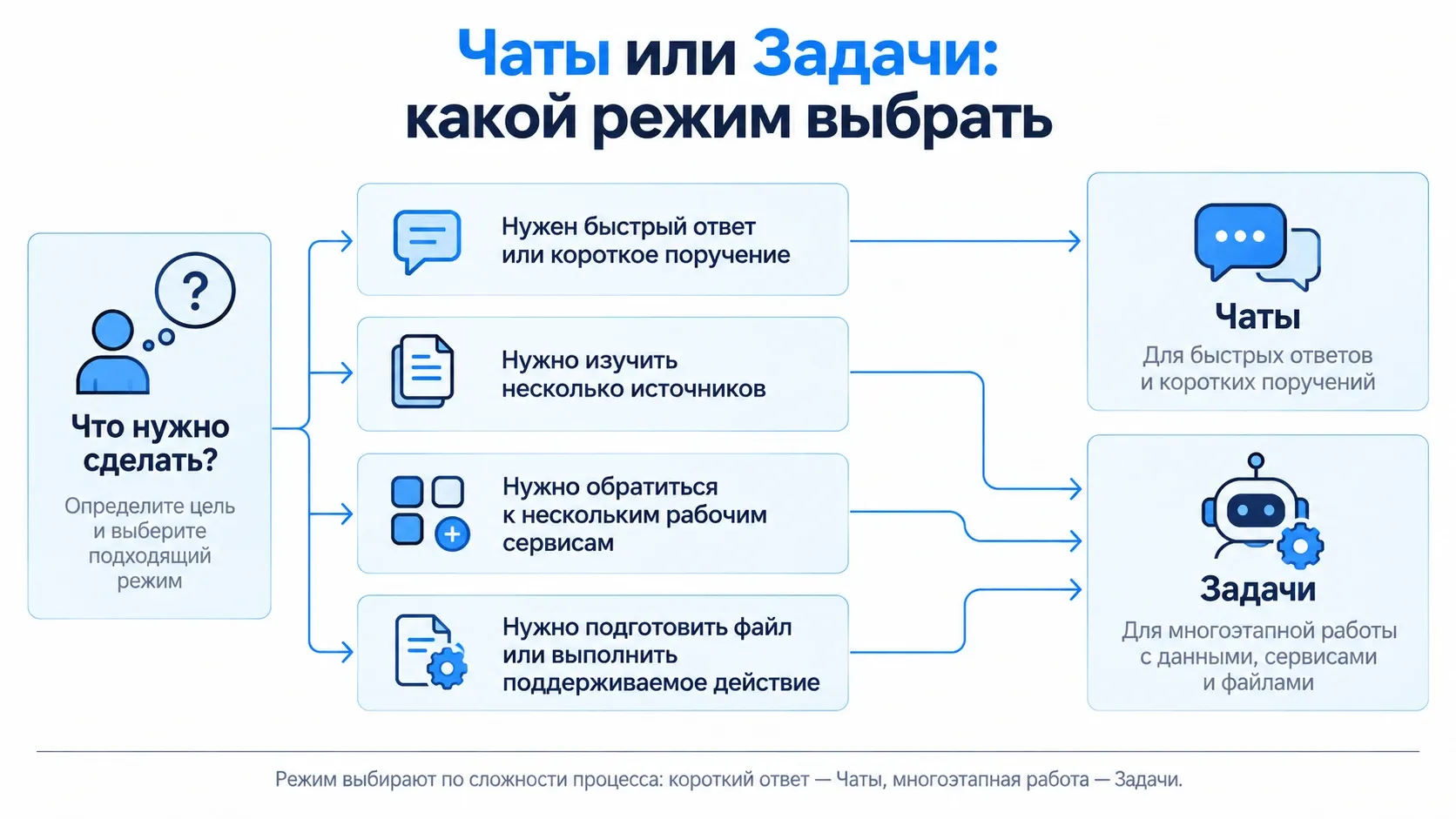схема выбора между режимами Чаты и Задачи в Алисе AI для бизнеса
