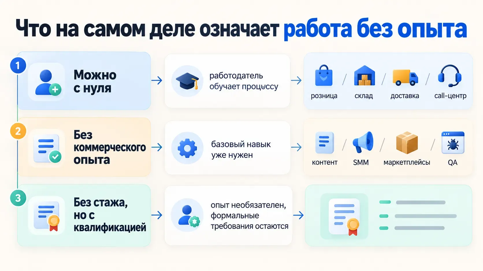 три уровня входа в профессию без опыта от обучения на работе до базовых навыков и квалификации