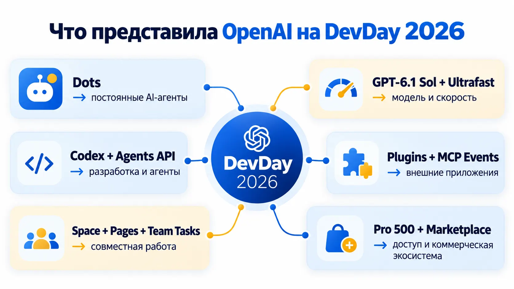 карта анонсов OpenAI DevDay 2026 с Dots GPT-6.1 Sol Codex плагинами Space и Pro 500