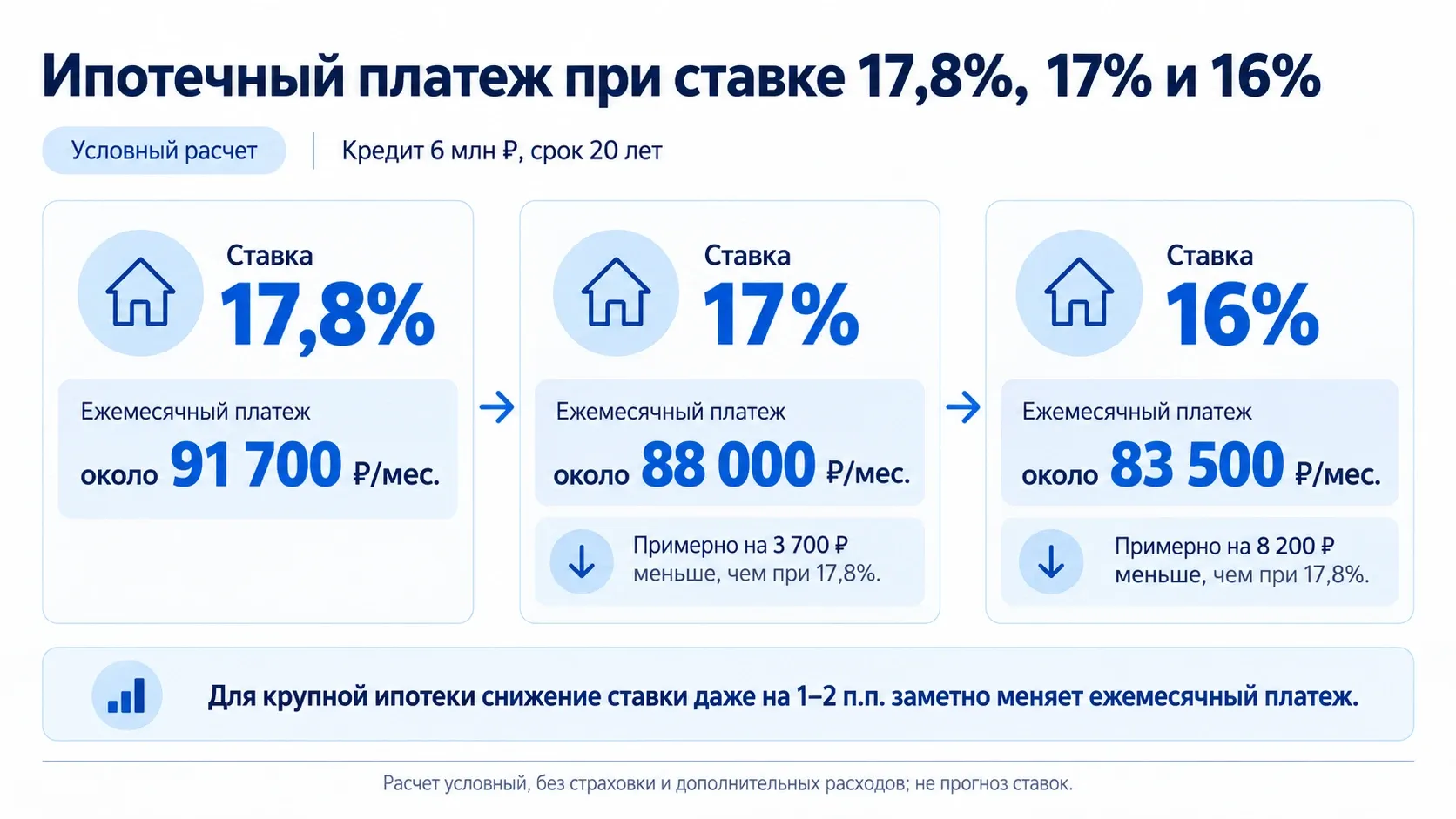 сравнение ипотечного платежа при ставках 17,8 17 и 16 процентов