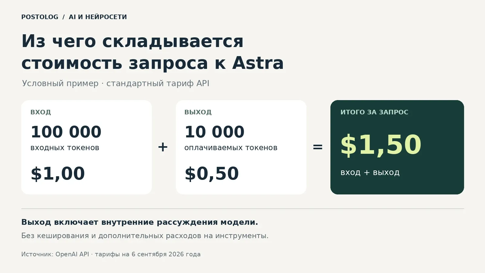 пример расчёта стоимости запроса GPT-6 Astra по входным и выходным токенам