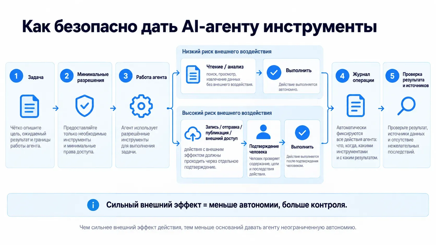 схема безопасного доступа AI агента к файлам API и внешним системам