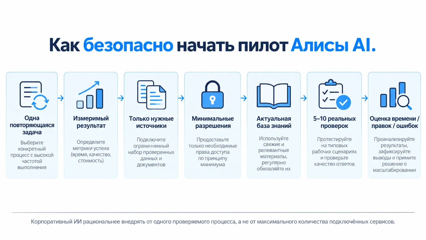 схема пилотного внедрения Алисы AI для бизнеса с минимальными правами доступа