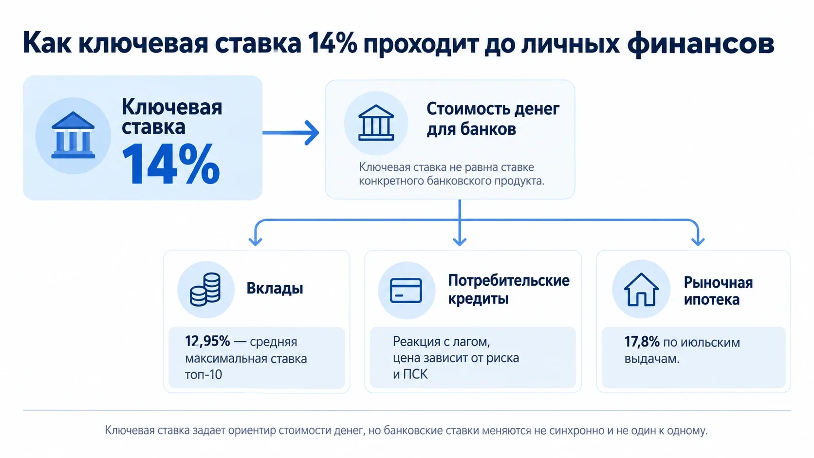 схема влияния ключевой ставки 14 процентов на вклады кредиты и ипотеку