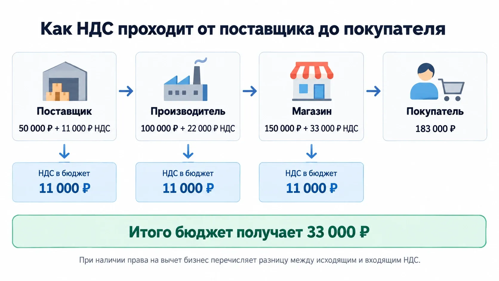 схема расчета НДС по цепочке от поставщика до конечного покупателя