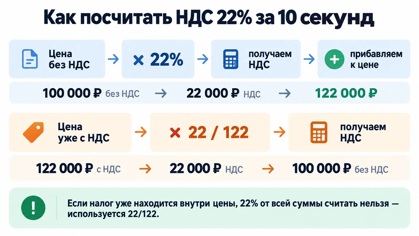 формулы начисления и выделения НДС 22 процентов из цены