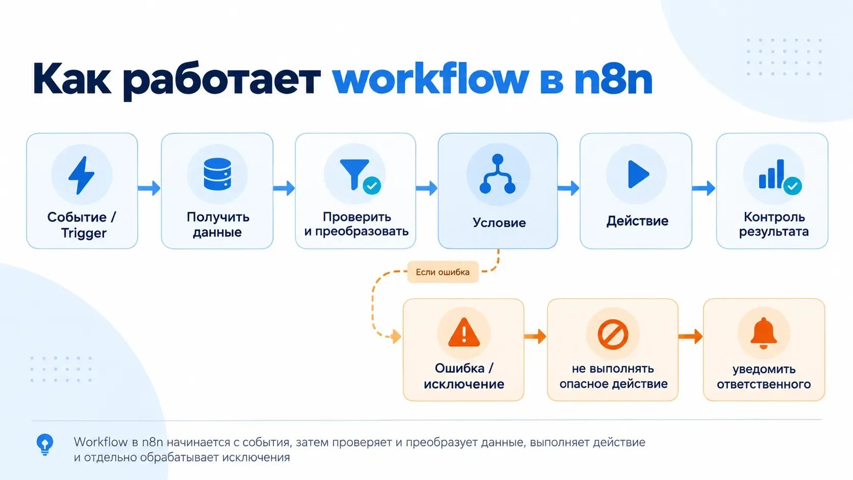 схема работы workflow n8n от триггера и проверки данных до действия и обработки ошибки
