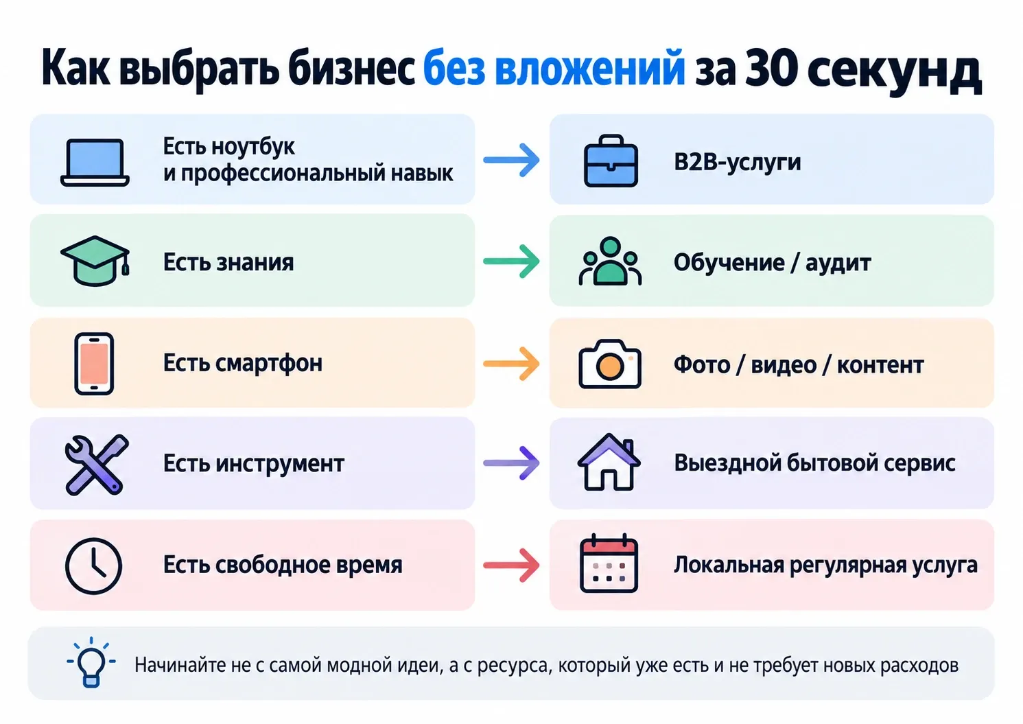 схема выбора бизнеса без больших вложений по имеющимся навыкам и ресурсам