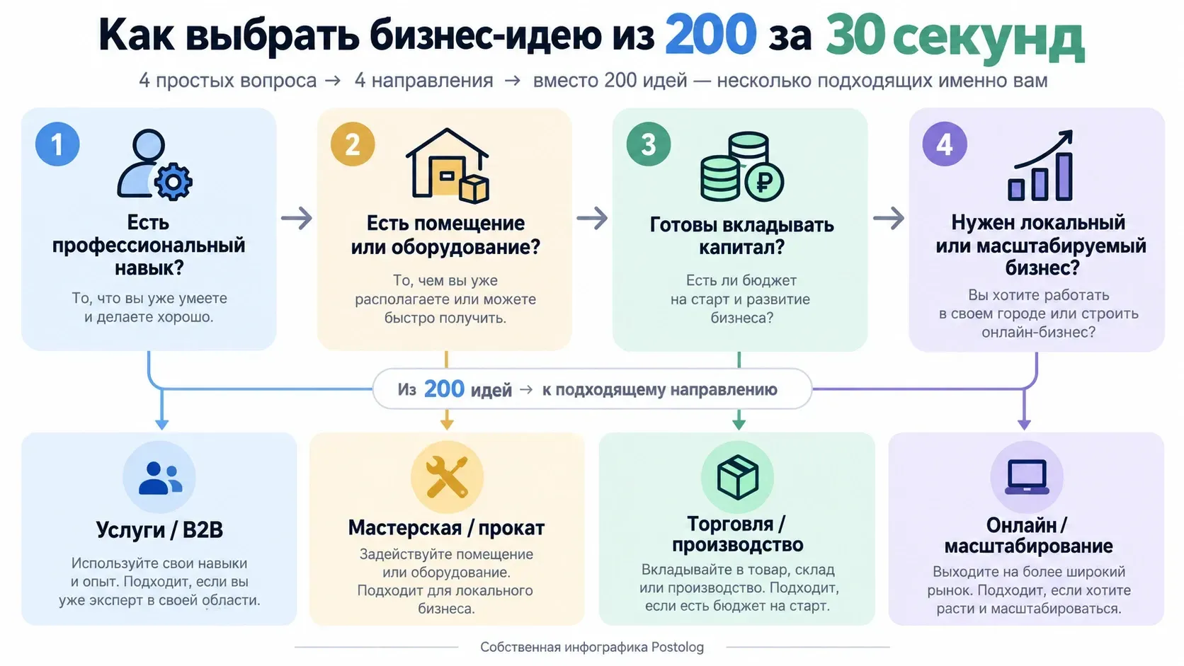 схема выбора бизнес-идеи в 2026 году по навыкам активам и вложениям