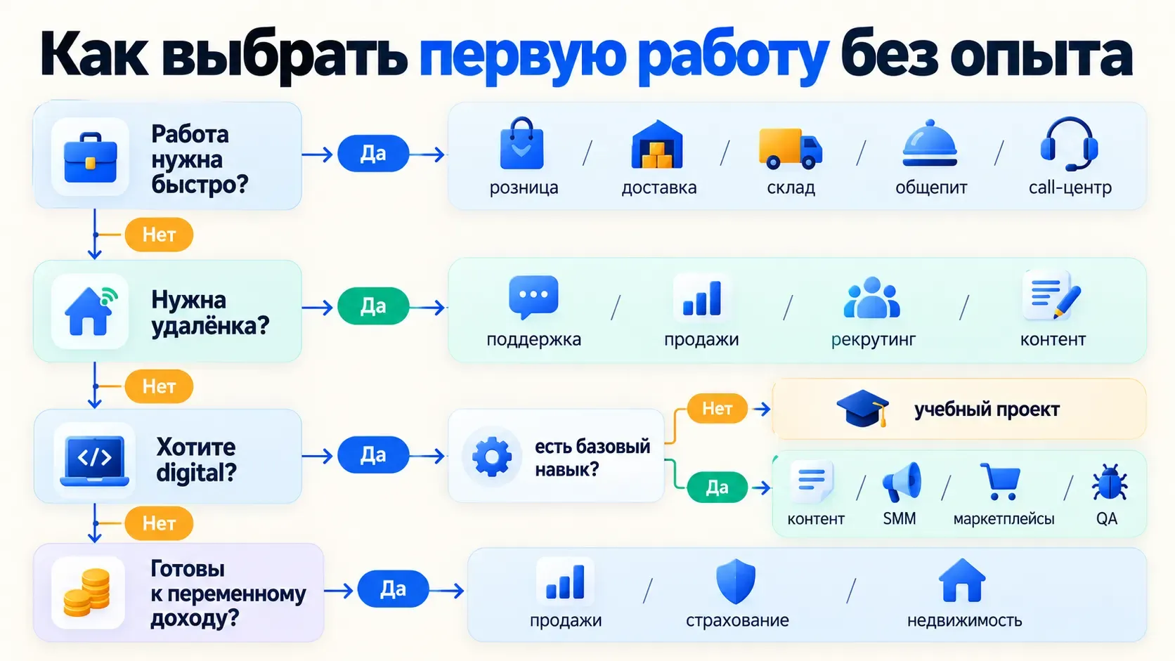 схема выбора первой работы без опыта по сроку старта удаленному формату и навыкам