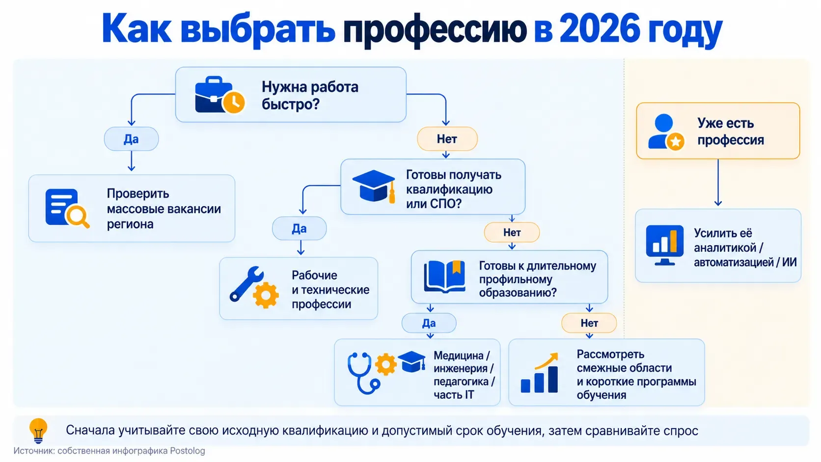 схема выбора востребованной профессии в 2026 году по образованию и сроку обучения