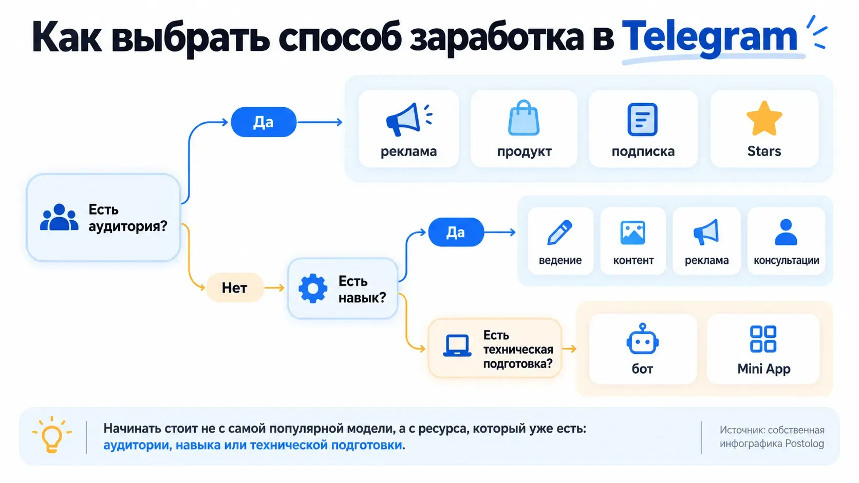 схема выбора способа заработка в Telegram с каналом и без него