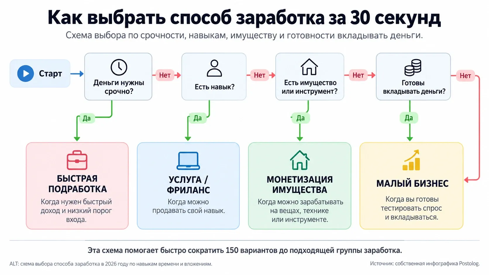 схема выбора способа заработка в 2026 году по навыкам времени и вложениям