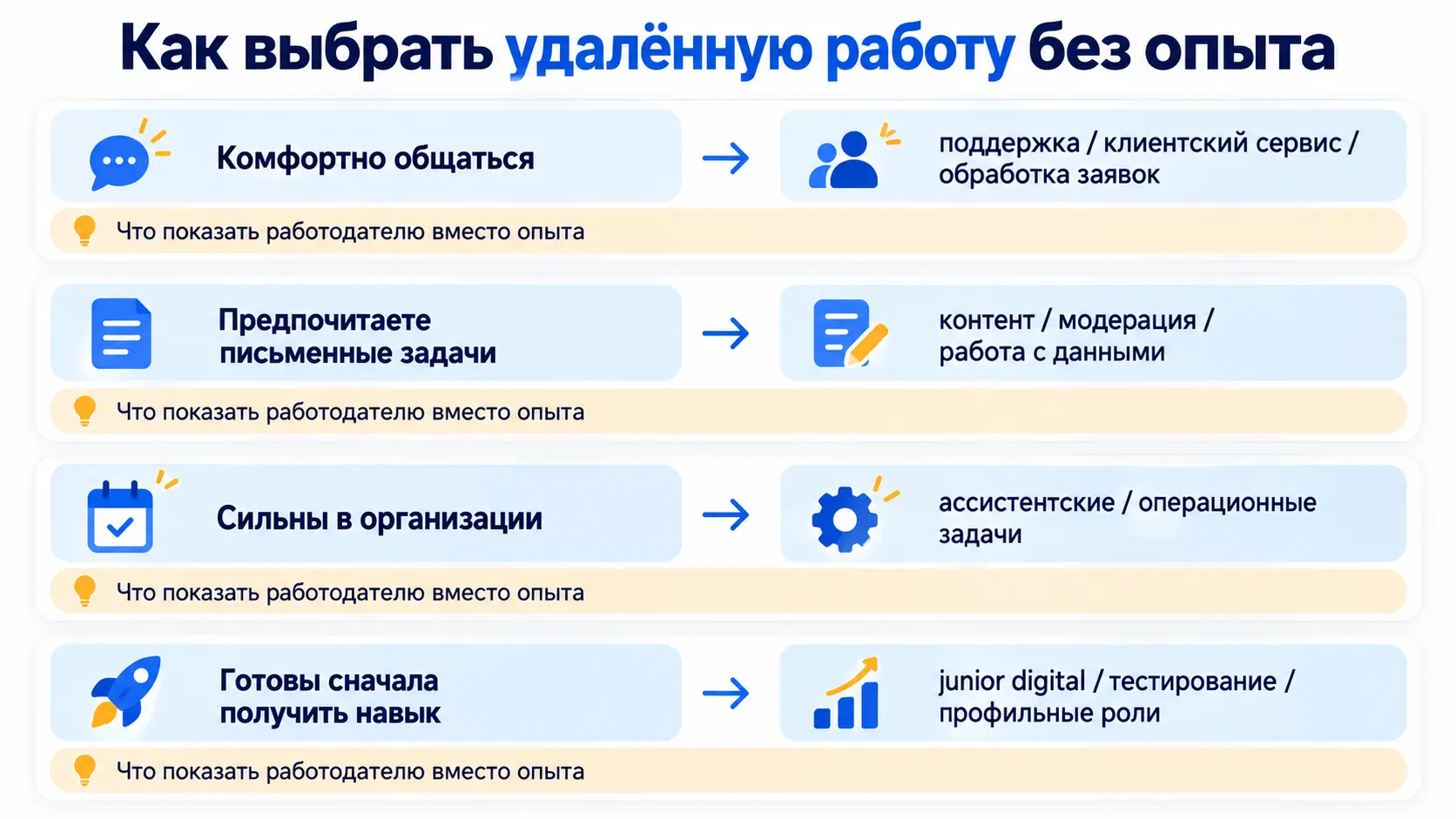 выбор удаленной работы без опыта по навыкам и типу задач