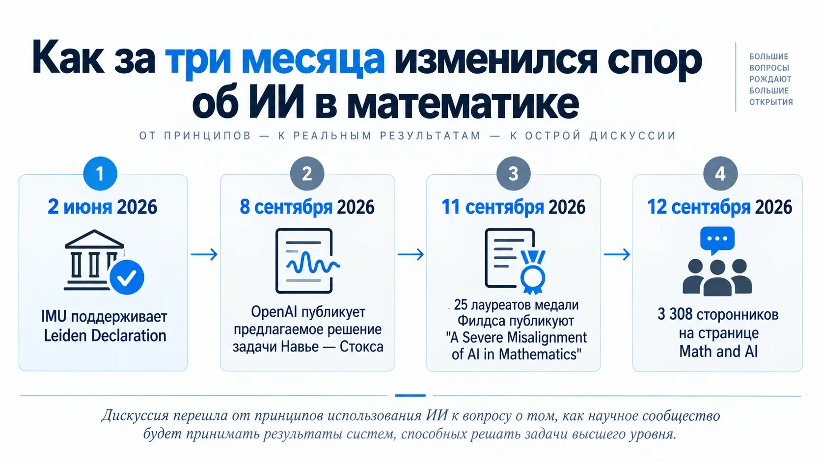 хронология дискуссии об искусственном интеллекте в математике в 2026 году