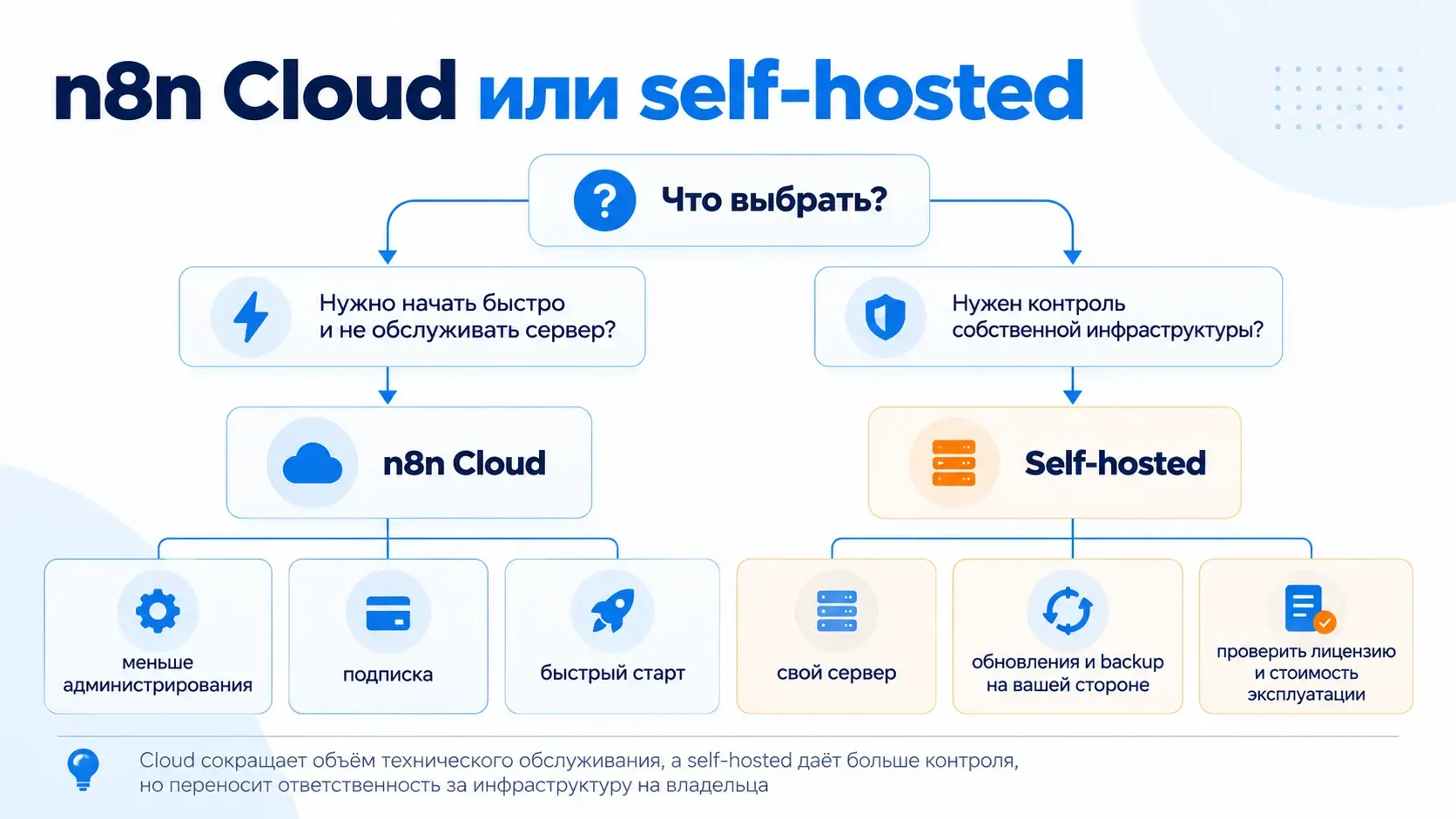 сравнение n8n Cloud и self-hosted по запуску обслуживанию и контролю инфраструктуры