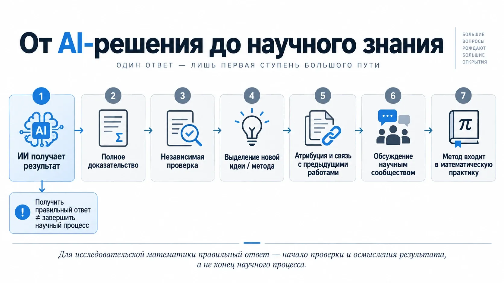 схема пути от математического решения, полученного ИИ, до проверенного научного знания