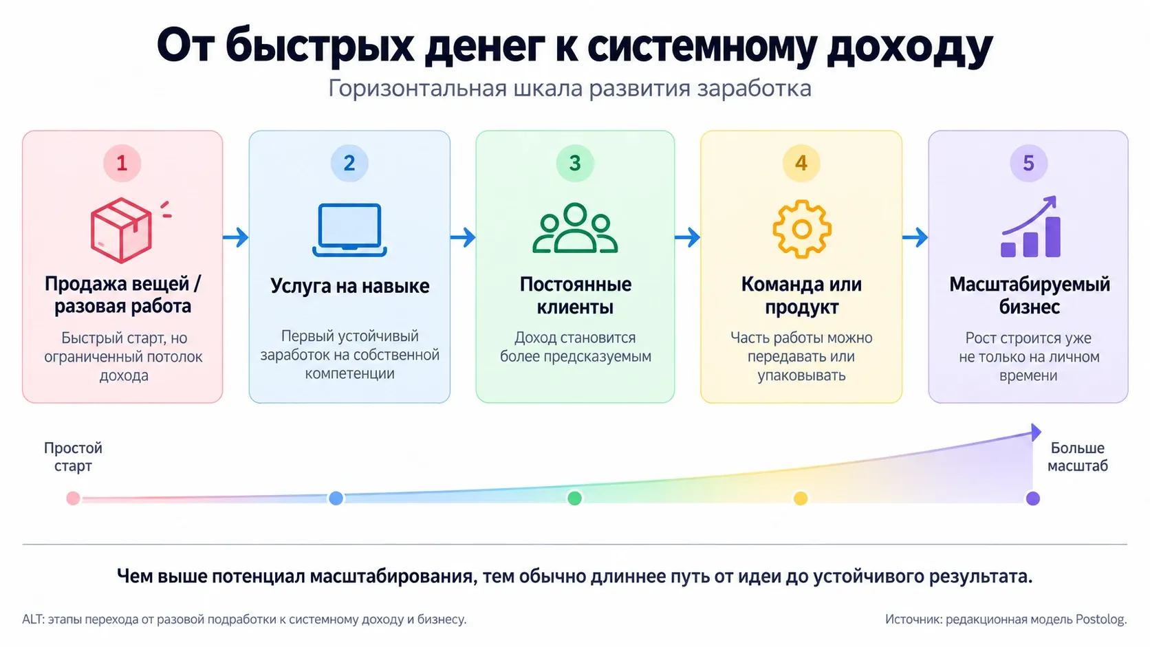 этапы перехода от разовой подработки к системному доходу и бизнесу