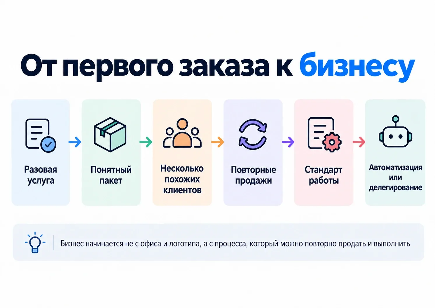 схема перехода от разовой услуги к повторяемой бизнес-модели