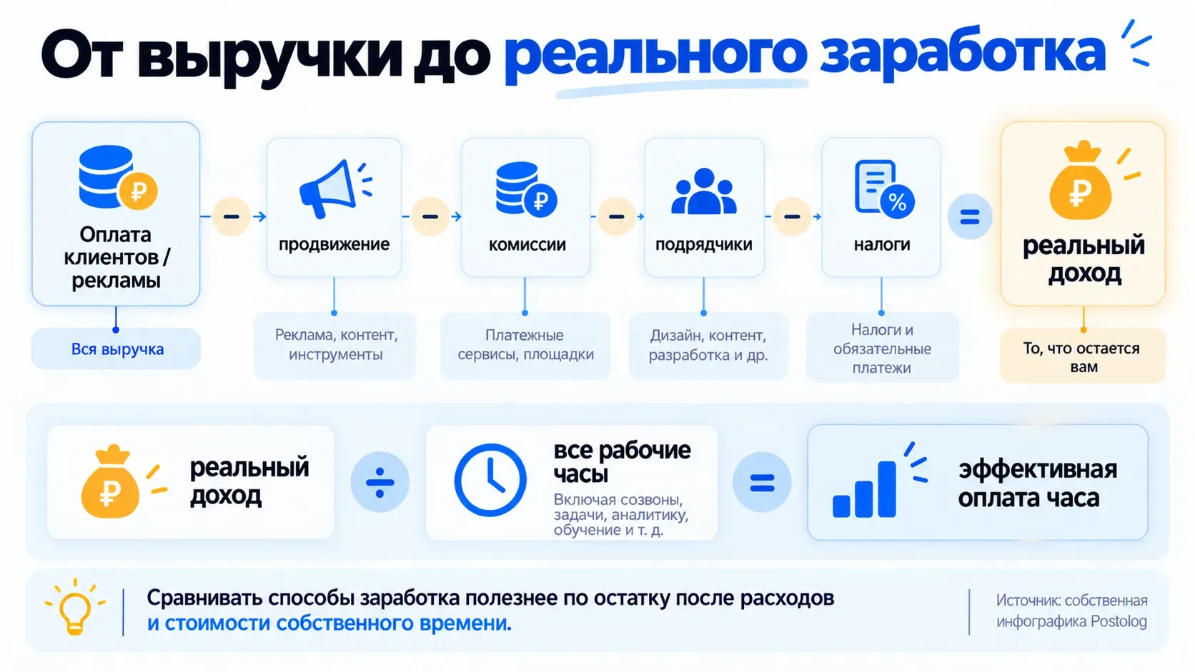 формула расчета реального дохода от заработка в Telegram