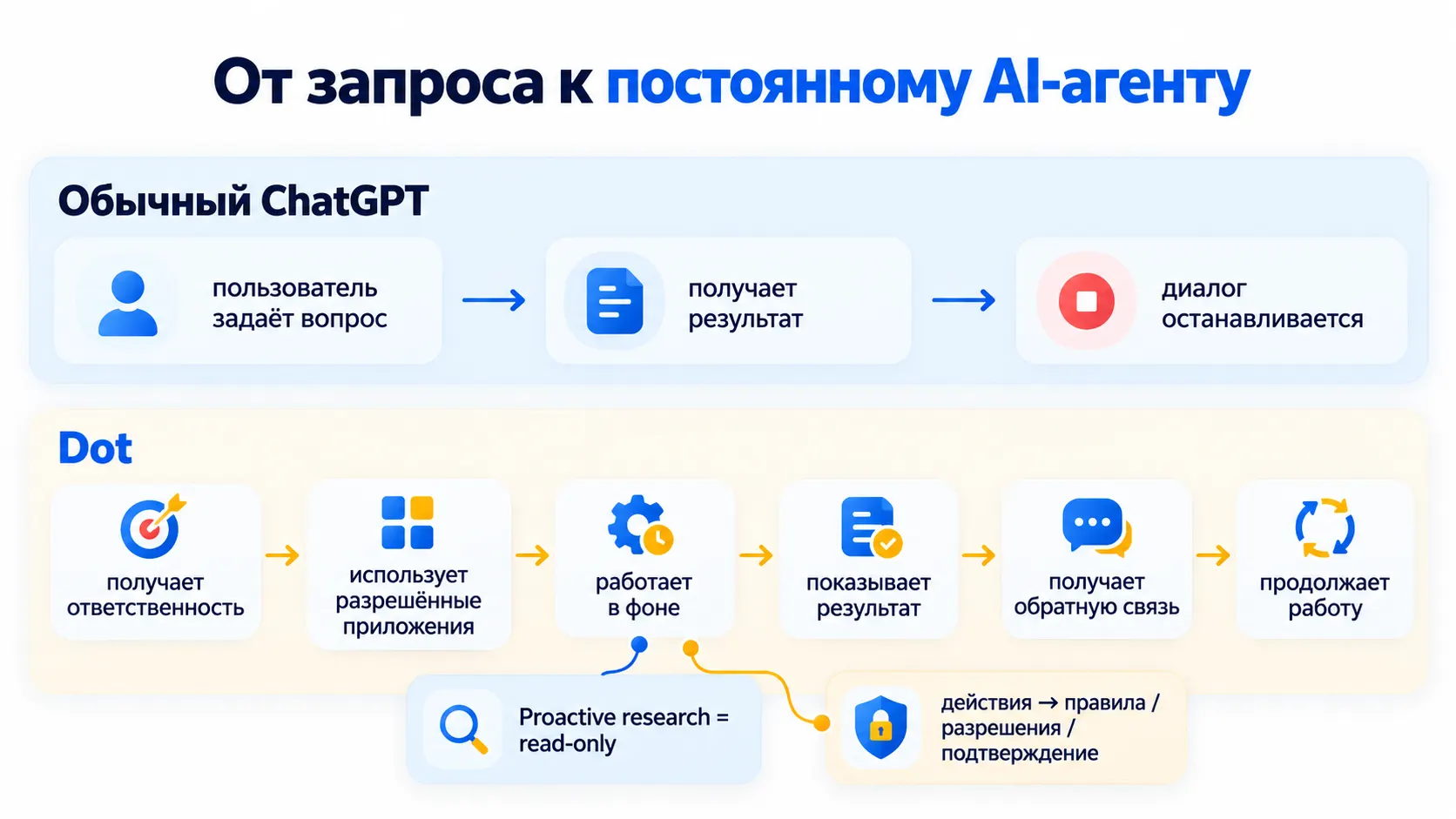сравнение обычного ChatGPT и постоянно работающего агента OpenAI Dots