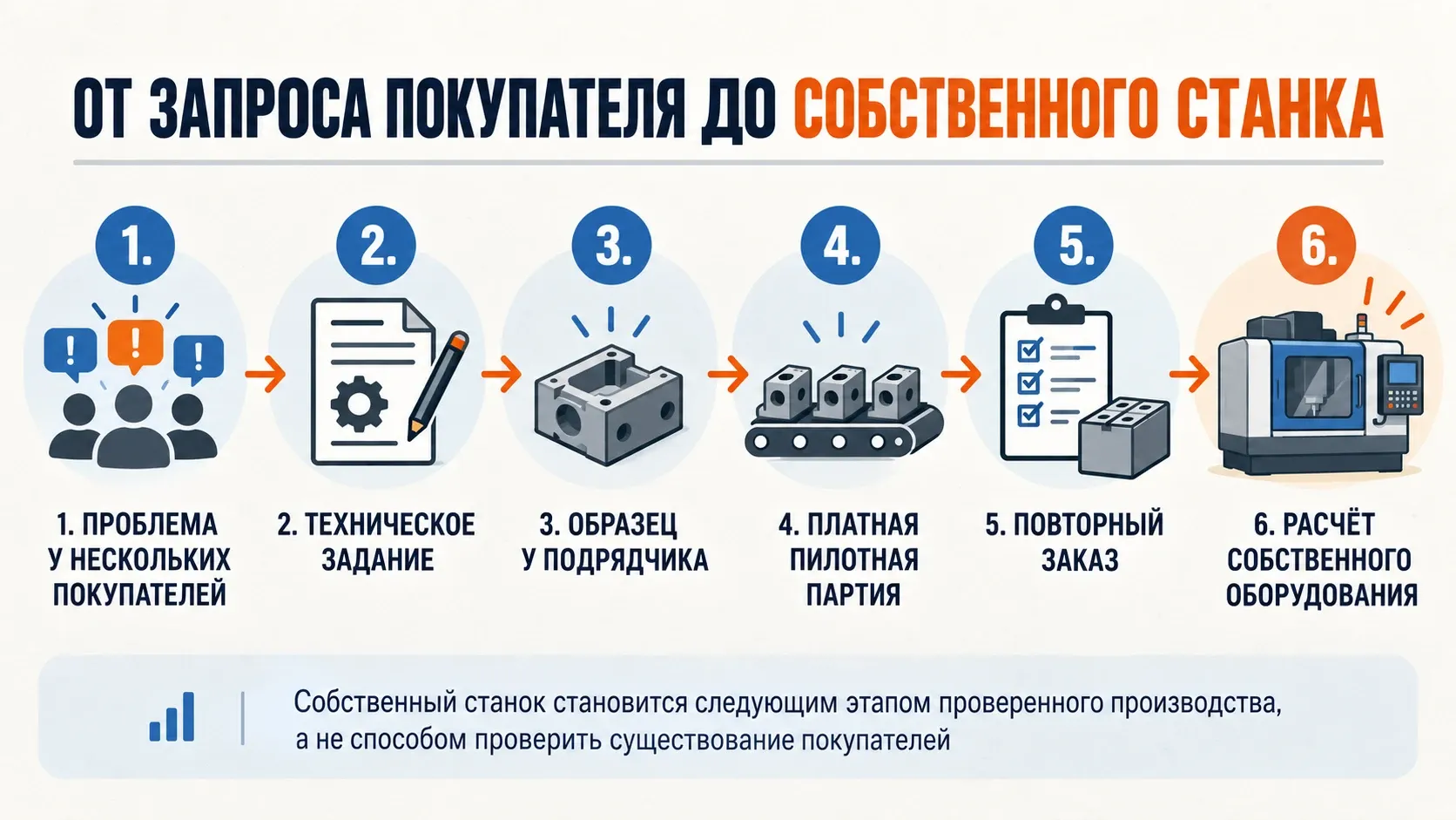 схема проверки производственной бизнес-идеи от запроса покупателя до покупки оборудования