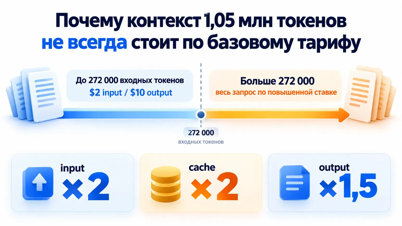 схема изменения цены GPT-6.1 Sol после 272 тысяч входных токенов