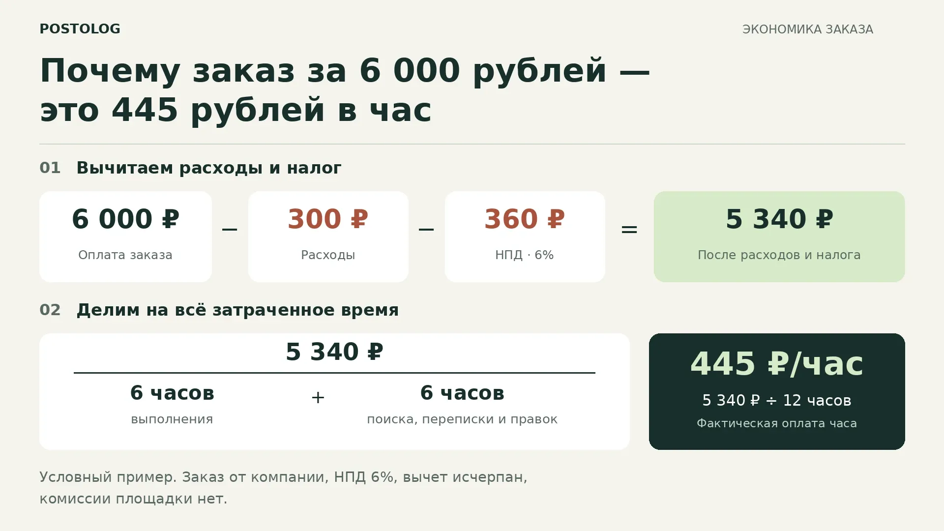 расчёт фактической оплаты часа при заказе за 6000 рублей с учётом расходов налога и 12 часов работы