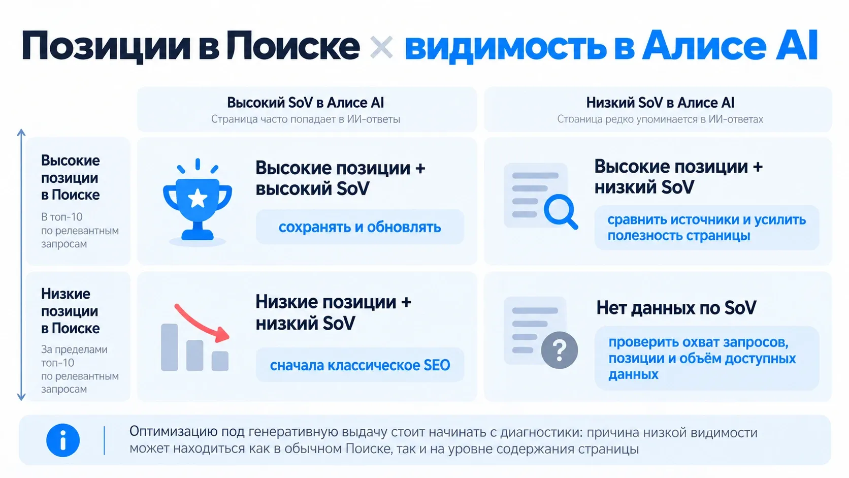 матрица решений по позициям сайта в Яндексе и Share of Voice в ответах Алисы AI