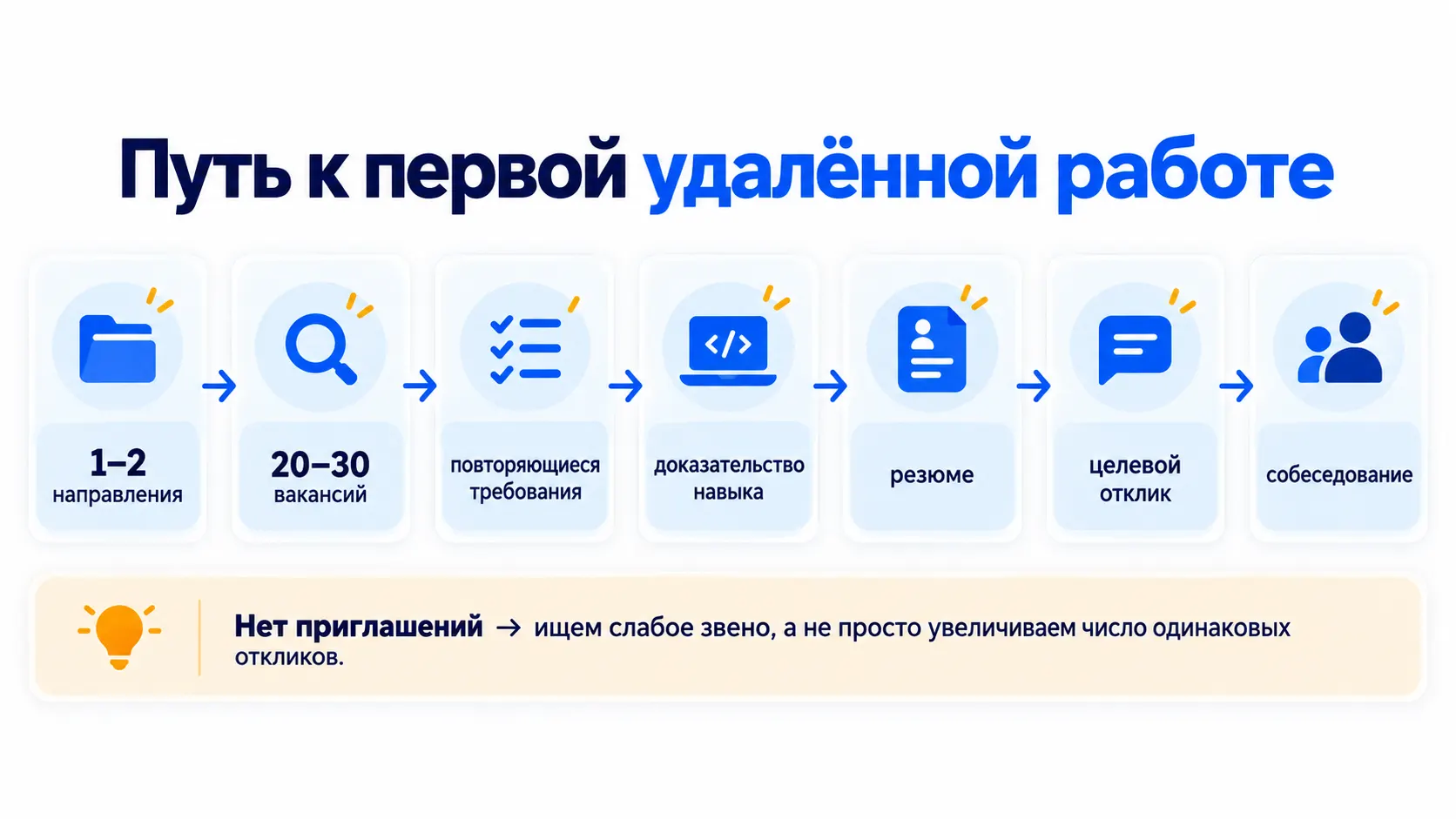 семь этапов поиска первой удаленной работы без опыта от выбора направления до собеседования